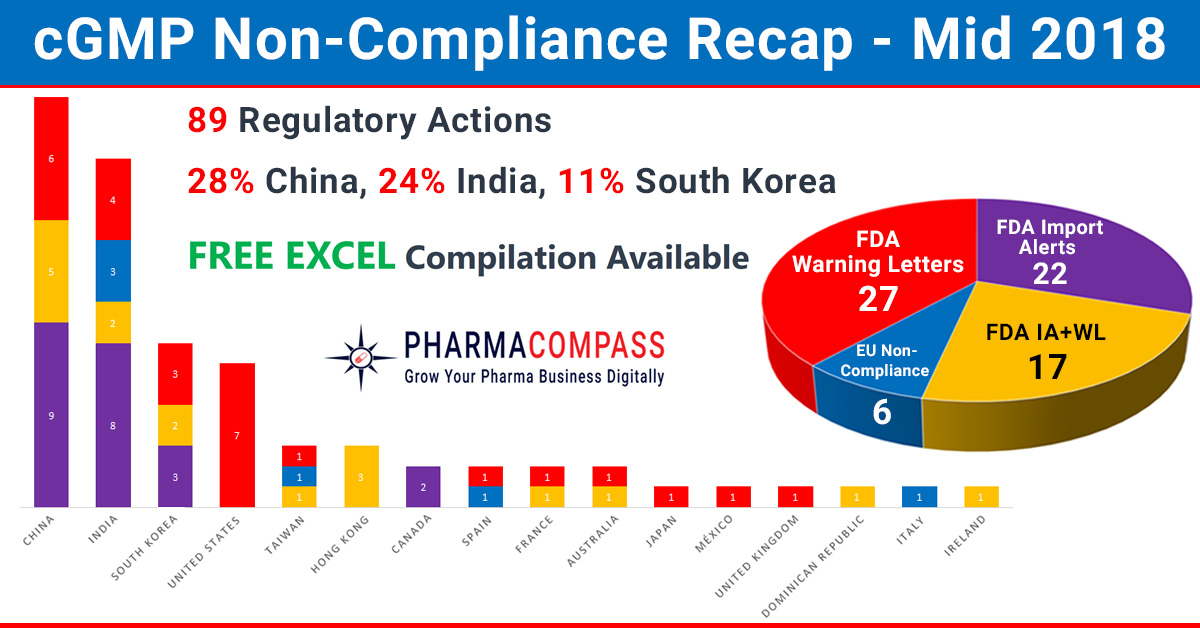 Mid-2018-Recap-of-Warning-Letters-Import-Alerts-and-Non-Compliances-1532589468