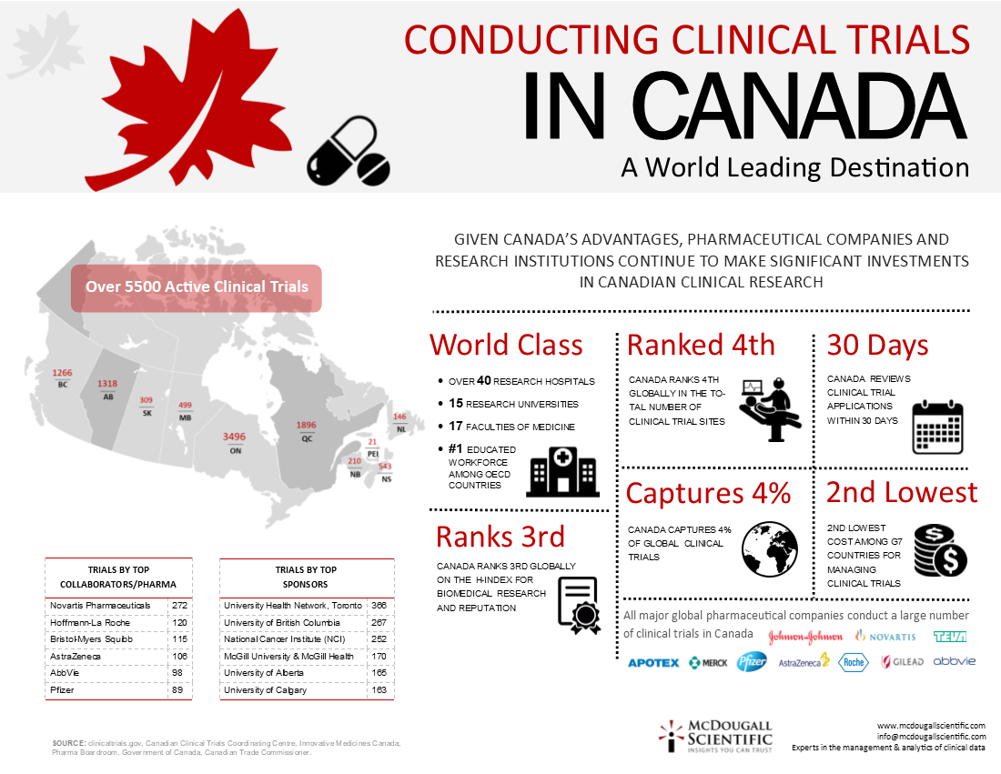 Canadian-Clinical-Trials-Industry-Data-Infographic
