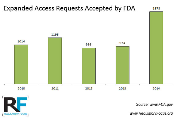 Expanded-Access-Requests-Granted-by-FDA