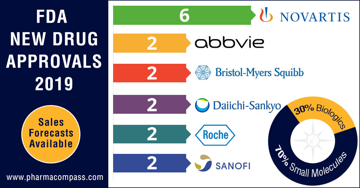 novartis-leads-in-new-drug-approvals-vertexs-cystic-fibrosis-med-holds-highest-sales-potential-1577794692