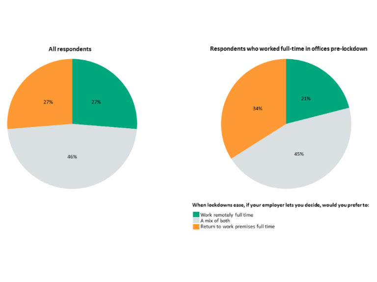 Few Employees Want To Return To Office Full time When Lockdowns Are