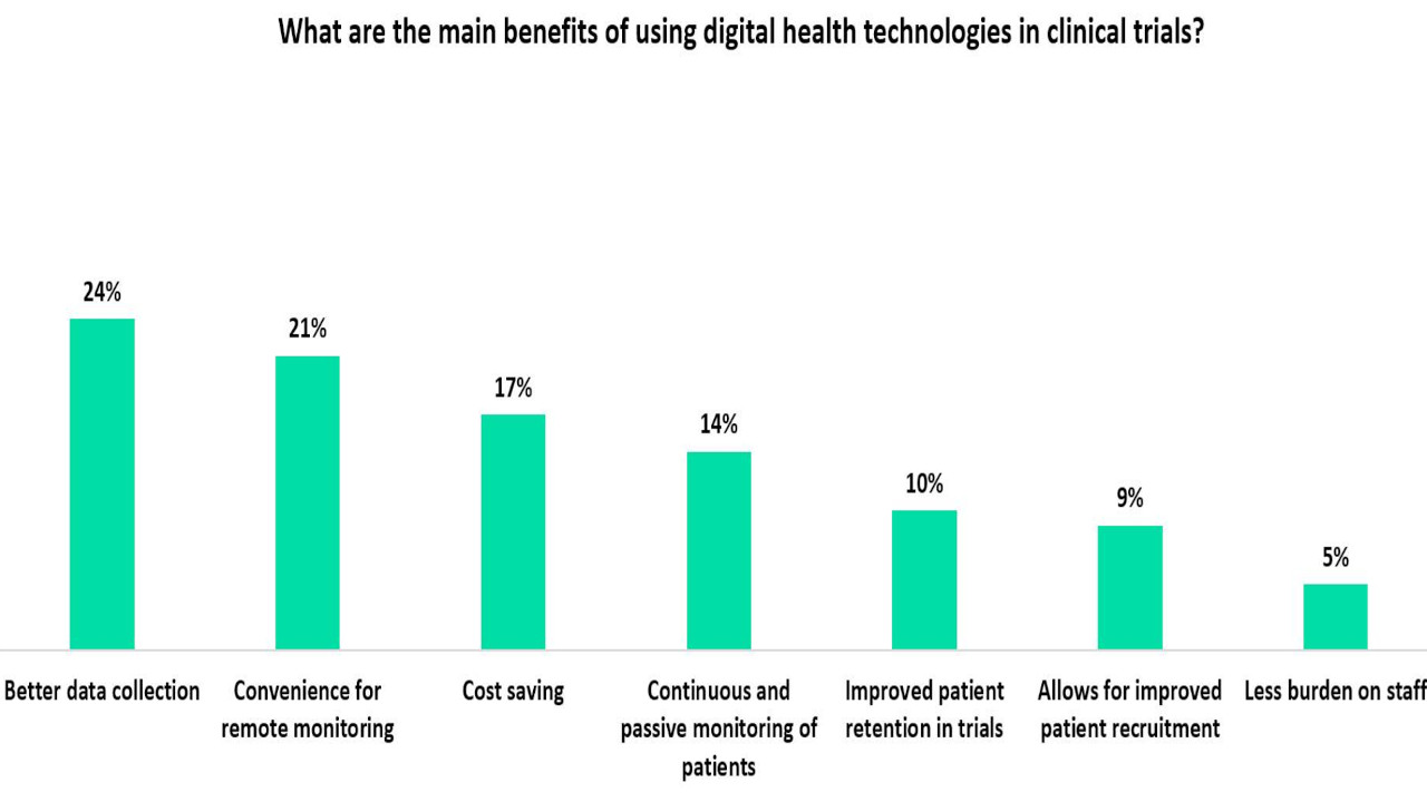 Heart-rate-and-respiration-patterns-measured-digitally-have-the-most-potential-for-immediate-use-in-clinical-trials